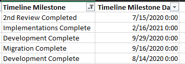 Milestone_date